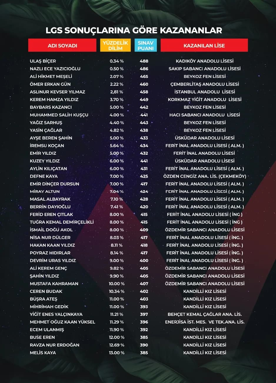 2024-2025 LGS Başarı Listesi
