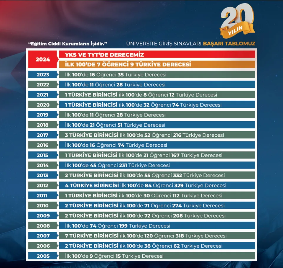 Tüm Zamanlar LGS Başarı Listesi